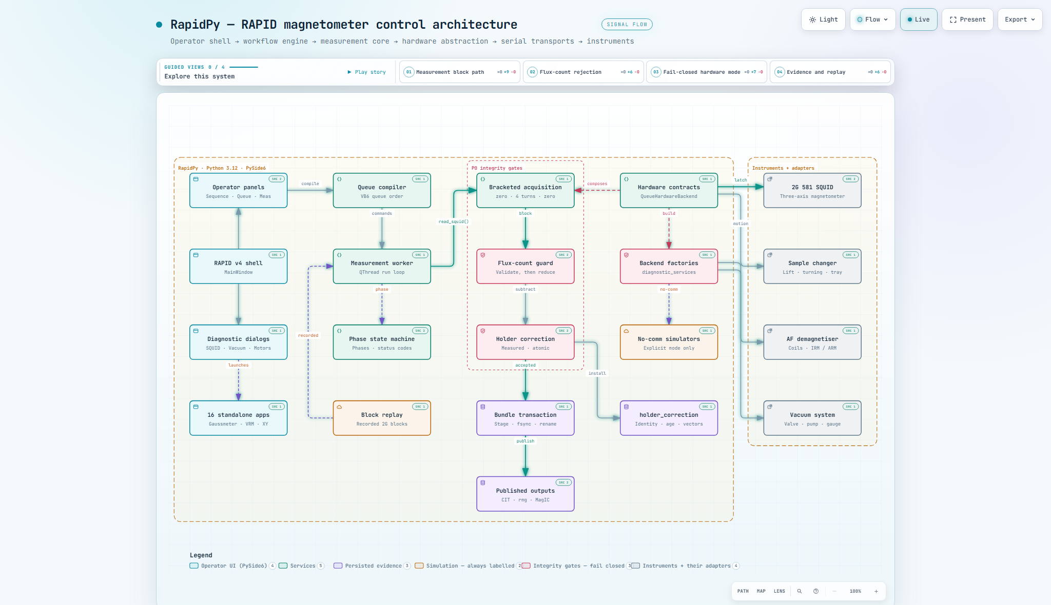 RapidPy architecture: operator shell and panels feed a queue compiler and measurement worker; a bracketed acquisition, flux-count guard, and holder correction sit inside the P0 integrity gates and publish through a bundle transaction; fail-closed hardware contracts reach the SQUID, sample changer, AF demagnetiser, and vacuum system.