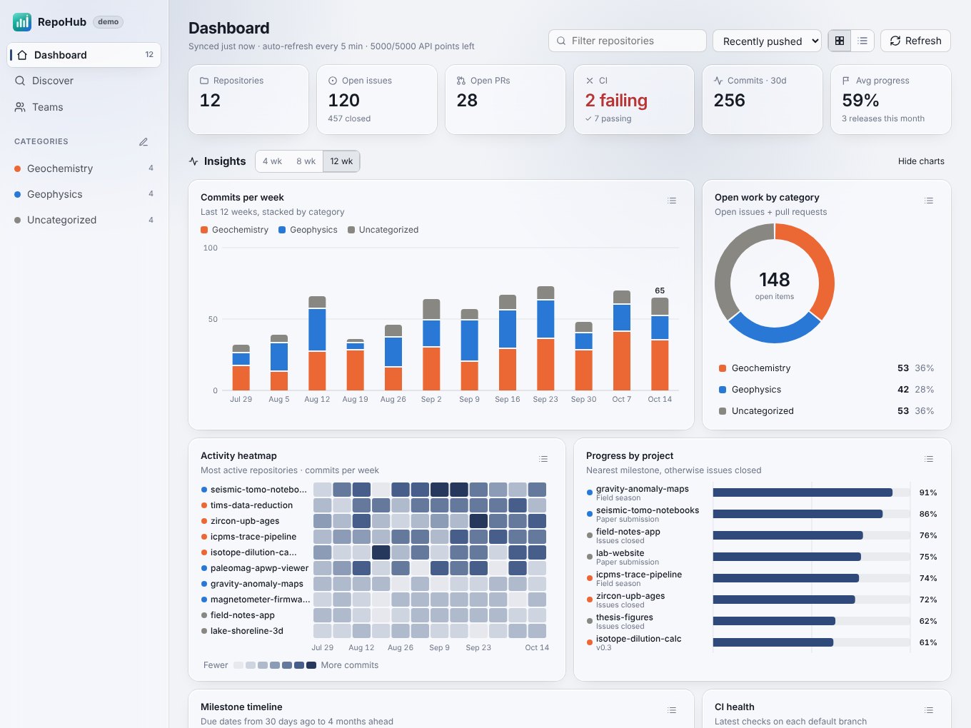 RepoHub dashboard with commit charts, an activity heatmap, project progress bars and a CI health panel