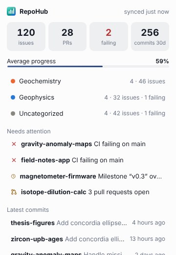Menu-bar popover showing open issues, pull requests, CI status and commits