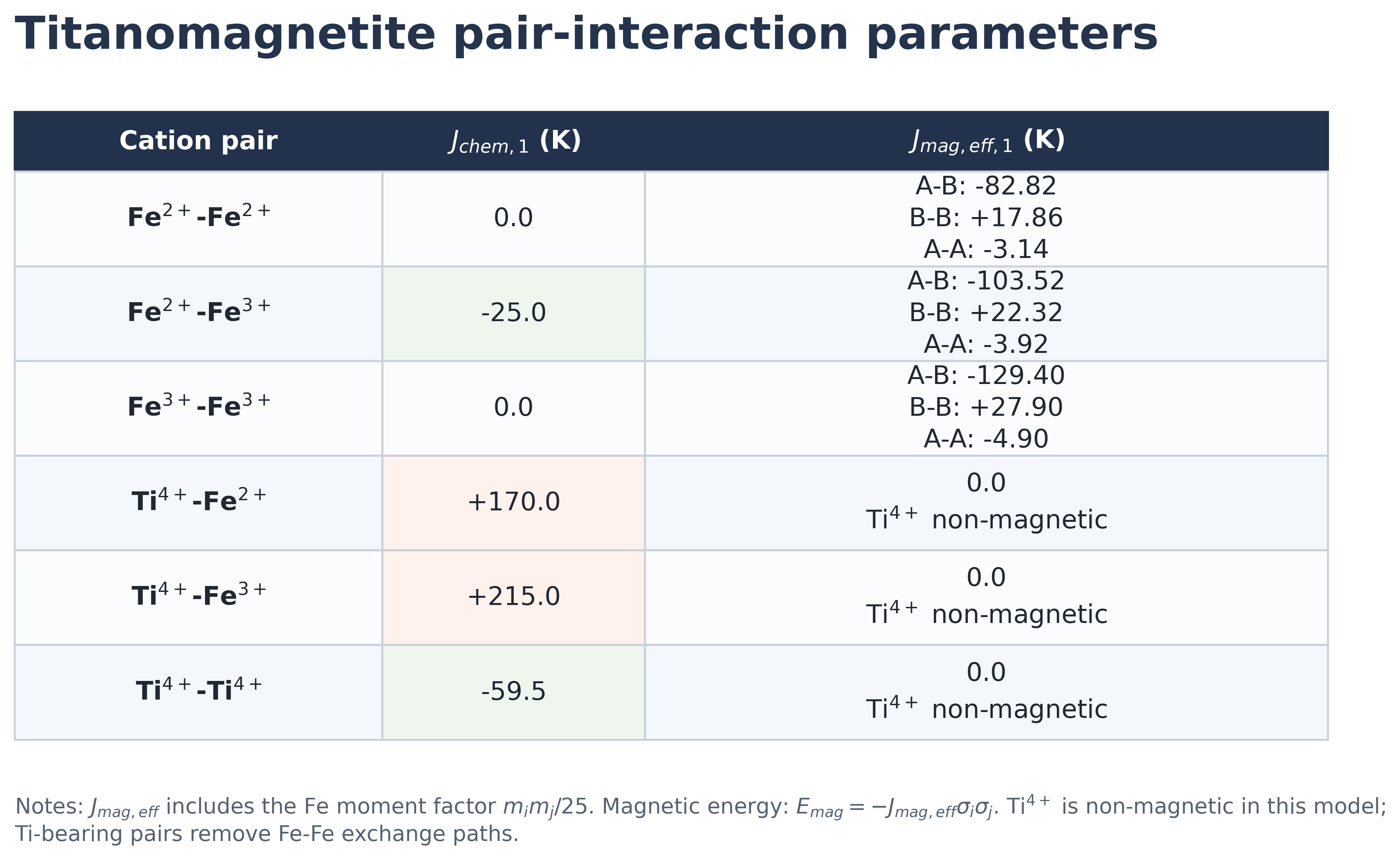 Table of titanomagnetite chemical and magnetic interaction parameters for Fe2+-Fe2+, Fe2+-Fe3+, Fe3+-Fe3+, Ti4+-Fe2+, Ti4+-Fe3+, and Ti4+-Ti4+ cation pairs, with magnetic A-B, B-B, and A-A site-pair values